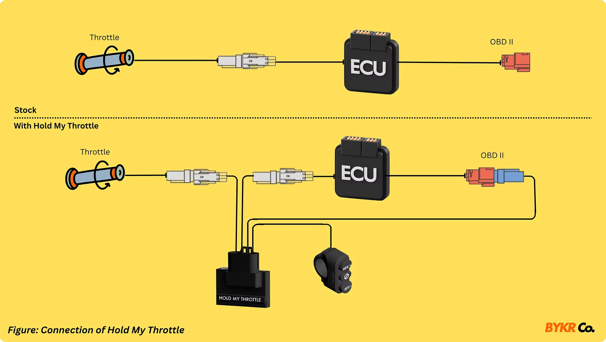Diagram comparing stock throttle wiring to Hold My Throttle connections via throttle cable, ECU, and OBD II port